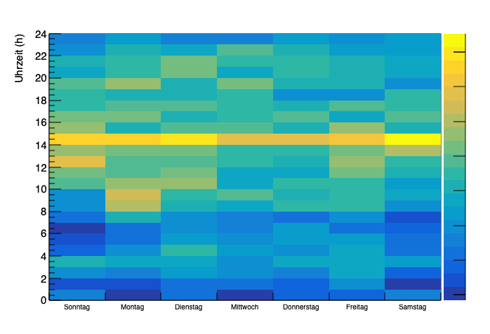Heatmap